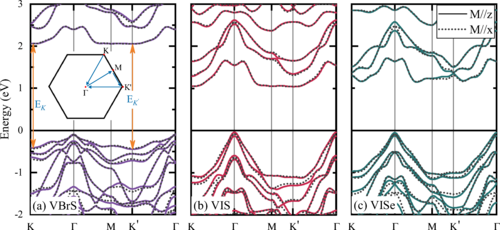 PhysRevB's tweet photo. #PRBTopDownload: #DzyaloshinskiiMoriyaInteraction and nontrivial #spin textures in the #Janus #semiconductor #monolayers V⁢𝑋⁢𝑌 (𝑋=Cl, Br, I; 𝑌=S, Se, Te)

R. Caglayan et al.,
PRB 110, 094440 – Published 27 Sept 2024

➡️ https://t.co/jil71POeX6
@APSPhysics #condmat #physics https://t.co/adB1e0QoPm