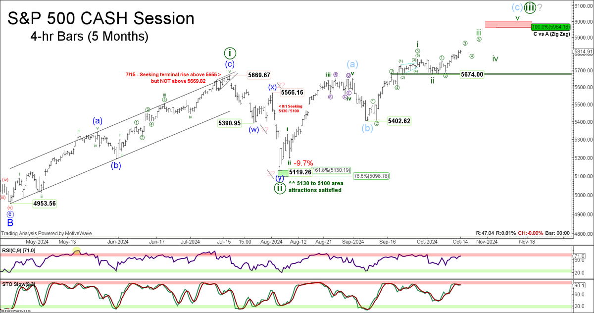 eWavePilot's tweet photo. On July 15th, I identified an ending diagonal formation on the 15-minute chart (suggesting trend reversal was imminent), seeking a near term top above 5655, but not above 5669.82. At the time, I was looking for as much as a -15% ‘corrective’ decline in wave ‘4’ of a larger diagonal in development off the March 2020 ‘COVID’ low, that led to additional upside. The S&P subsequently topped on July 16th at 5669.67, leading to a -9.7% decline, bottoming on August 5th at 5119.26, directly into my 5130 / 5100 downside ‘attraction’ zone. While I’m pleased to have predictively captured the near 10% selloff, the decline failed to meet the desired 4818 overlap level before reversing to new highs. Therefore I was wrong about the idea that the mid-July high was the end of diagonal wave ‘3’. Which is fine, and frankly a great illustration as to just how tricky diagonal patterns can be… They are after all a ‘timing’ pattern, and probably one of if not the least predictable of all the wave-based patterns. 

Moving forward, as a bottom line, I continue to see evidence across equity markets that suggests we are in fact trading inside of an ending diagonal. If you’re honest with yourself and disciplined about your application of the wave principle, you simply can’t label the rise off the October ‘22 low as an ‘impulsive’ = ‘trend-establishing’ sequence. It just doesn’t fit. It’s filled with 3-wave sequences, and the only way to conclude it’s impulsive is to either disregard the fractal nature of the wave principle and allow for extreme degree violations, or alternatively suggest the preceding correction ended with an 8%+ truncation in the most unusual of ways (one that has never been documented before, to my knowledge). So until we see clearance of rising pitch and the weekly trend channel, I must remain disciplined and call it as I see it. 

New Analysis = In the near term on the 30-minute chart, we’re approaching a 23 point attraction window in cash above the market at 5823 to 5846 . I expect this zone to lead to a multi-day pullback, and maintain the ‘high ground’ above 5760 in a 4th wave. In order to then continue higher, we must not break 5753. On the 4-hr chart, we’ll likely face an additional counter-trend 4th wave pullback, prior to reaching equality at 5965. On the daily chart, if my analysis is correct, 5965 to 6000 should then yield a pullback that takes us back below the 5669.67 July high, followed by a terminal rise to new highs that completes wave ‘3’ of the diagonal. This entire progression is likely to be capped by rising red and or purple pitch / trendline resistance on the daily chart. If so, we’ll likely enter diagonal wave ‘4’ at the end of this year or early next, which should carry below 4818 at a bare minimum. Wave ‘5’ will then lead to new highs, and conclude sometime in Q3 of ‘25.