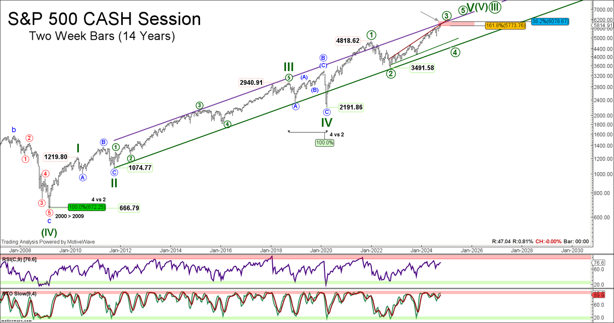 eWavePilot's tweet photo. On July 15th, I identified an ending diagonal formation on the 15-minute chart (suggesting trend reversal was imminent), seeking a near term top above 5655, but not above 5669.82. At the time, I was looking for as much as a -15% ‘corrective’ decline in wave ‘4’ of a larger diagonal in development off the March 2020 ‘COVID’ low, that led to additional upside. The S&P subsequently topped on July 16th at 5669.67, leading to a -9.7% decline, bottoming on August 5th at 5119.26, directly into my 5130 / 5100 downside ‘attraction’ zone. While I’m pleased to have predictively captured the near 10% selloff, the decline failed to meet the desired 4818 overlap level before reversing to new highs. Therefore I was wrong about the idea that the mid-July high was the end of diagonal wave ‘3’. Which is fine, and frankly a great illustration as to just how tricky diagonal patterns can be… They are after all a ‘timing’ pattern, and probably one of if not the least predictable of all the wave-based patterns. 

Moving forward, as a bottom line, I continue to see evidence across equity markets that suggests we are in fact trading inside of an ending diagonal. If you’re honest with yourself and disciplined about your application of the wave principle, you simply can’t label the rise off the October ‘22 low as an ‘impulsive’ = ‘trend-establishing’ sequence. It just doesn’t fit. It’s filled with 3-wave sequences, and the only way to conclude it’s impulsive is to either disregard the fractal nature of the wave principle and allow for extreme degree violations, or alternatively suggest the preceding correction ended with an 8%+ truncation in the most unusual of ways (one that has never been documented before, to my knowledge). So until we see clearance of rising pitch and the weekly trend channel, I must remain disciplined and call it as I see it. 

New Analysis = In the near term on the 30-minute chart, we’re approaching a 23 point attraction window in cash above the market at 5823 to 5846 . I expect this zone to lead to a multi-day pullback, and maintain the ‘high ground’ above 5760 in a 4th wave. In order to then continue higher, we must not break 5753. On the 4-hr chart, we’ll likely face an additional counter-trend 4th wave pullback, prior to reaching equality at 5965. On the daily chart, if my analysis is correct, 5965 to 6000 should then yield a pullback that takes us back below the 5669.67 July high, followed by a terminal rise to new highs that completes wave ‘3’ of the diagonal. This entire progression is likely to be capped by rising red and or purple pitch / trendline resistance on the daily chart. If so, we’ll likely enter diagonal wave ‘4’ at the end of this year or early next, which should carry below 4818 at a bare minimum. Wave ‘5’ will then lead to new highs, and conclude sometime in Q3 of ‘25.