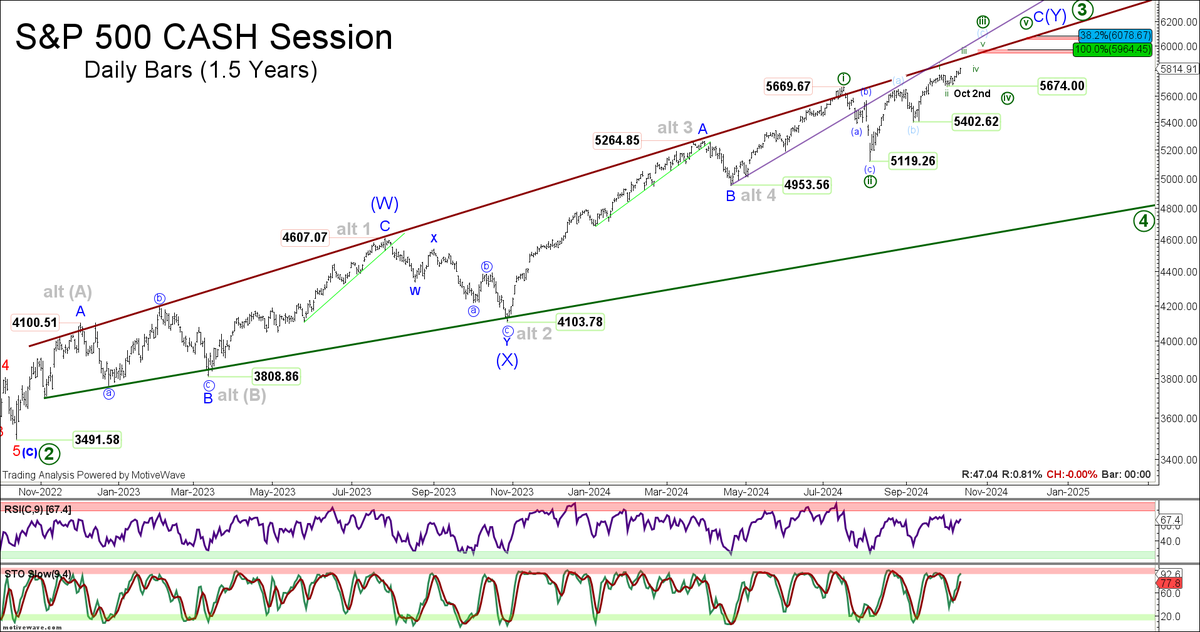 eWavePilot's tweet photo. On July 15th, I identified an ending diagonal formation on the 15-minute chart (suggesting trend reversal was imminent), seeking a near term top above 5655, but not above 5669.82. At the time, I was looking for as much as a -15% ‘corrective’ decline in wave ‘4’ of a larger diagonal in development off the March 2020 ‘COVID’ low, that led to additional upside. The S&P subsequently topped on July 16th at 5669.67, leading to a -9.7% decline, bottoming on August 5th at 5119.26, directly into my 5130 / 5100 downside ‘attraction’ zone. While I’m pleased to have predictively captured the near 10% selloff, the decline failed to meet the desired 4818 overlap level before reversing to new highs. Therefore I was wrong about the idea that the mid-July high was the end of diagonal wave ‘3’. Which is fine, and frankly a great illustration as to just how tricky diagonal patterns can be… They are after all a ‘timing’ pattern, and probably one of if not the least predictable of all the wave-based patterns. 

Moving forward, as a bottom line, I continue to see evidence across equity markets that suggests we are in fact trading inside of an ending diagonal. If you’re honest with yourself and disciplined about your application of the wave principle, you simply can’t label the rise off the October ‘22 low as an ‘impulsive’ = ‘trend-establishing’ sequence. It just doesn’t fit. It’s filled with 3-wave sequences, and the only way to conclude it’s impulsive is to either disregard the fractal nature of the wave principle and allow for extreme degree violations, or alternatively suggest the preceding correction ended with an 8%+ truncation in the most unusual of ways (one that has never been documented before, to my knowledge). So until we see clearance of rising pitch and the weekly trend channel, I must remain disciplined and call it as I see it. 

New Analysis = In the near term on the 30-minute chart, we’re approaching a 23 point attraction window in cash above the market at 5823 to 5846 . I expect this zone to lead to a multi-day pullback, and maintain the ‘high ground’ above 5760 in a 4th wave. In order to then continue higher, we must not break 5753. On the 4-hr chart, we’ll likely face an additional counter-trend 4th wave pullback, prior to reaching equality at 5965. On the daily chart, if my analysis is correct, 5965 to 6000 should then yield a pullback that takes us back below the 5669.67 July high, followed by a terminal rise to new highs that completes wave ‘3’ of the diagonal. This entire progression is likely to be capped by rising red and or purple pitch / trendline resistance on the daily chart. If so, we’ll likely enter diagonal wave ‘4’ at the end of this year or early next, which should carry below 4818 at a bare minimum. Wave ‘5’ will then lead to new highs, and conclude sometime in Q3 of ‘25.