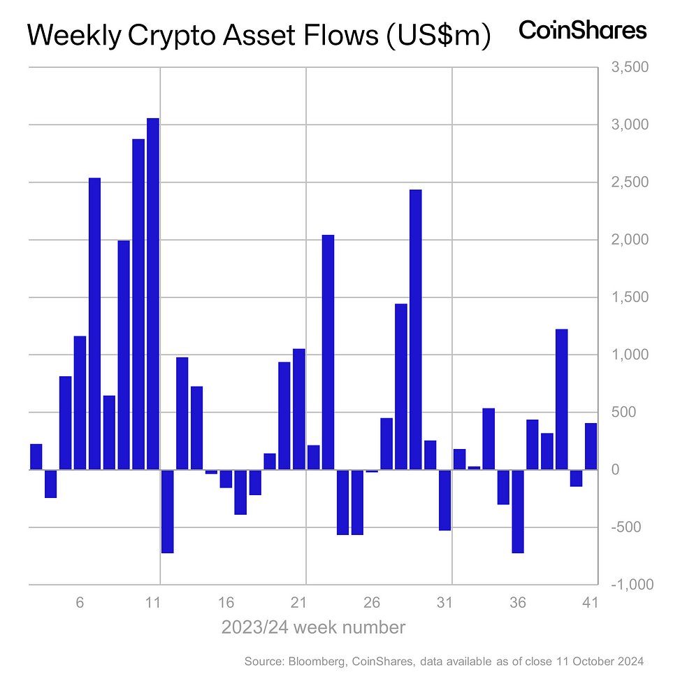 🚀 XRP institutional buying has surged by 266% as Ripple prepares to appeal the SEC lawsuit! 📈 Last week saw $1.1M in institutional purchases, signaling strong investor confidence following Ripple's recent court win. 💼💪#XRP #Ripple #CryptoNews 

blog.coinshares.com/volume-204-dig…