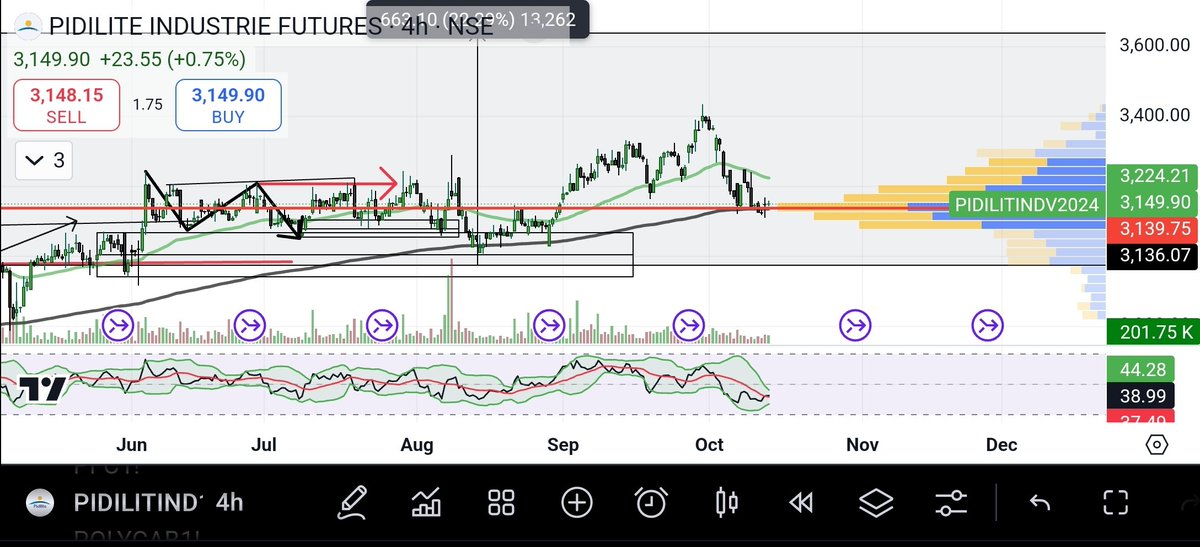 BaapofOption's tweet photo. #PIDILITEIndustries
Consolidation is done โ
Retest if done โ
Ready to move towards 3600+ โ
DYOR before taking any trade โ ๏ธ
๐ค๐๐ค https://t.co/TjptO96jig