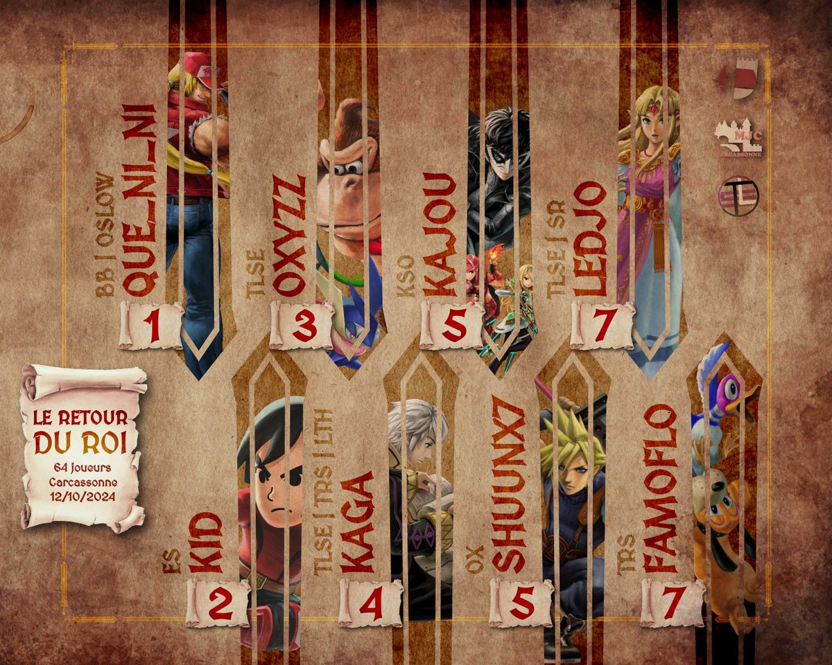 CarcaSmash's tweet image. Un magnifique top 8 pour clore l’événement en beauté !

🥇 @Quenini_ssb 
🥈 @Kiddo_SSBU 
🥉 @_Oxyzz 
4️⃣ @KagaSSBU 
5️⃣ @Kajouuuu &amp;amp; @Shuunx7 
7️⃣ @LeDjo__ &amp;amp; @ElFamosoFloflo 

Merci à tous pour cet événement ❤️