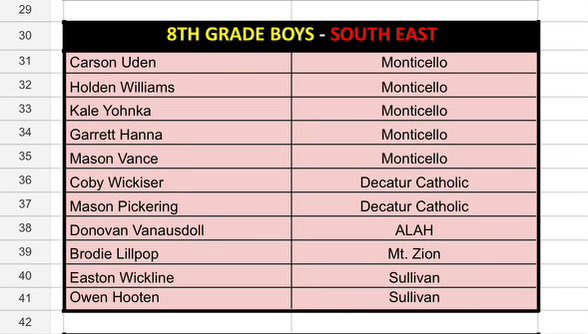 mmsbaseball25's tweet photo. Congratulations to the 5 Monticello 8th grade baseball players that were nominated to play in the All State Games. They won it all going 5-0 and outscored opponents 50-9.
#GoSages 
@SagesAthletics 
@GoSagesMMS https://t.co/1Nam8a5YcX