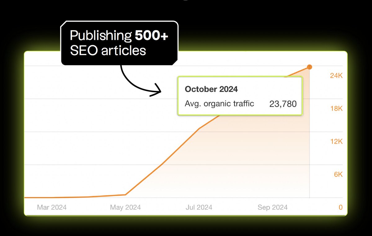 jakezward's tweet photo. I published 500+ AI articles.

With humans, this can cost $54,500+ and several months of work.

With AI, this costs $1,744 and 1-2 hours of work.

Here's how I did it: https://t.co/fBBIgONaUG