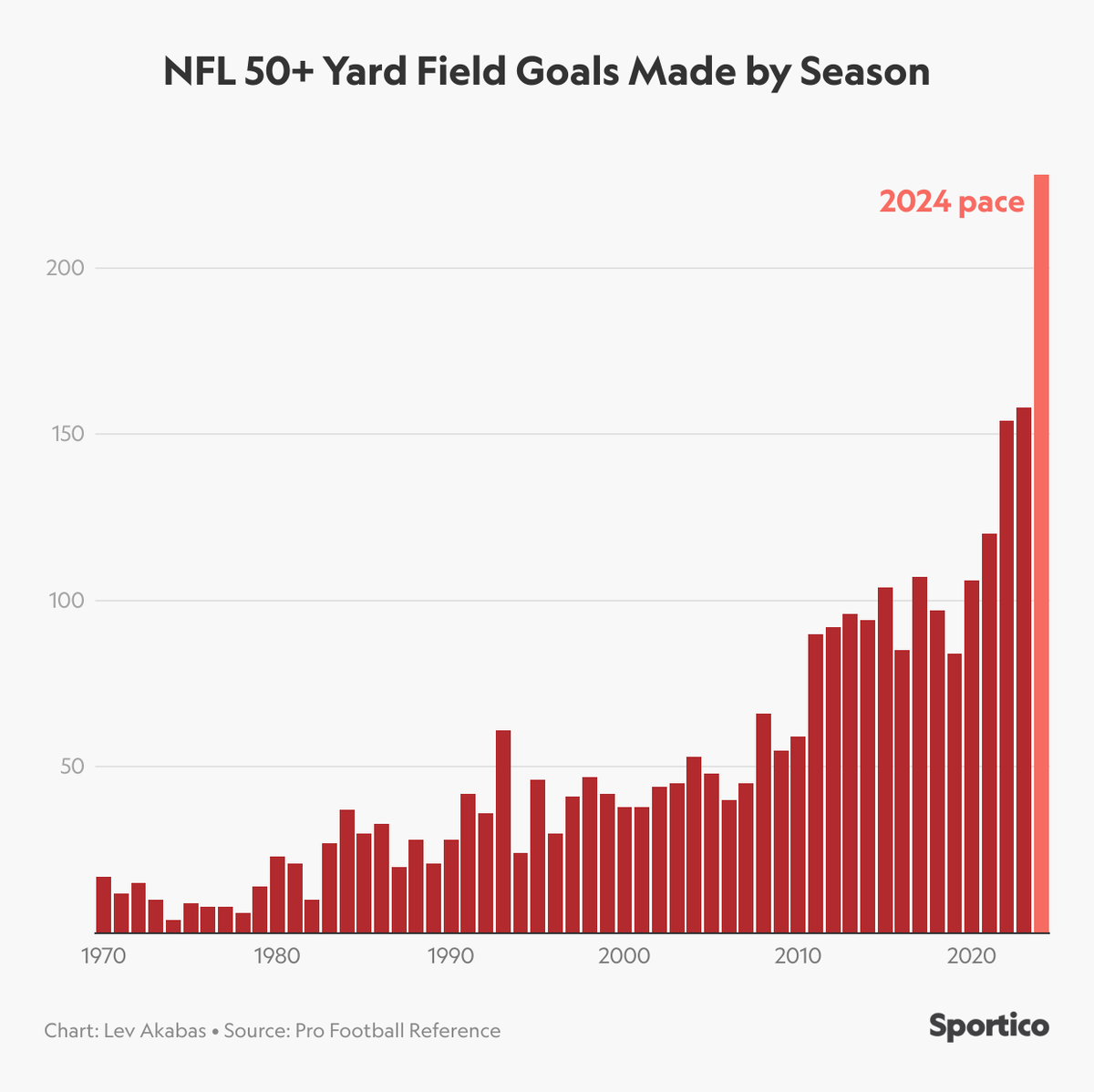 LevAkabas's tweet photo. Why are NFL kickers suddenly automatic from 50+ yards?

I talked to the NFL's 5th all-time leading scorer John Carney and several other kicking coaches to get some ideas

✍️: https://t.co/jHVd1nnFTN https://t.co/GWRik1IQfd