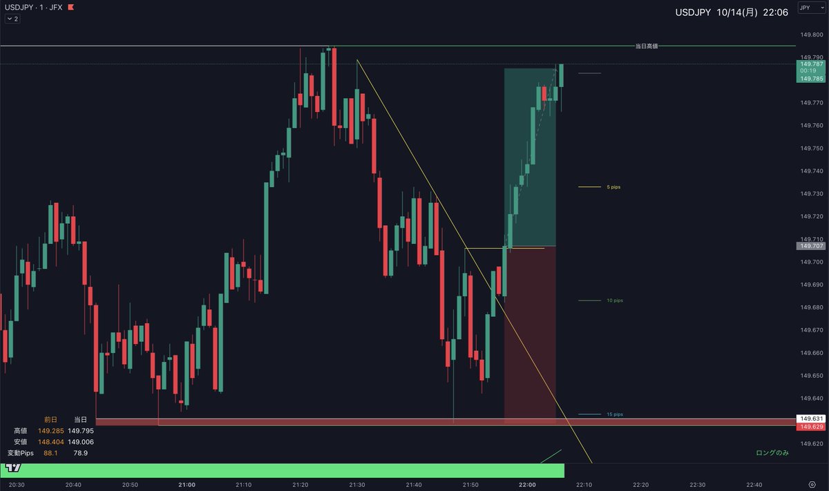 fx_ys1231's tweet photo. USDJPY
1時間の20EMAと1分の200EMAに順張りで、
3点反応TLWBでエントリー。
利確。
#クロスキャ
#TLWB https://t.co/vxhH5HMx4l