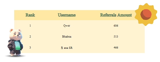 JumpJump_tg's tweet photo. 🚀Invitation Campaign Winners🚀

🥇1st place ($40): @Qwer - 606
🥈2nd place ($30): @Bhabna - 513
🥉3rd place ($20): @ℝana SR  - 466
🏅4th-10th ($5 each):
@Alex - 316
@RadianceX - 201
@ImranKhan - 102
@Jamal - 102
@Yasmin - 100
@Khabie - 97
@靛蓝 - 93
🏅 11th-20th ($3 each):
@CEOFoBXX - 72
@CelineJr - 65
@Bright  - 61
@G Ayoun Vai - 52
@Hasan -  51
@BybitKing - 50
@Rektor - 50
@DD小威 - 44
@lexie - 43
@ivan - 41

🎉 Congratulations to all the winners! Please submit your address and invite link to the admins in our telegram group ASAP. Rewards will be distributed via the BSC network within the next 24 hours.

Thank you again for your enthusiastic participation! The leaderboard has been updated. Aim to become this week's winner!