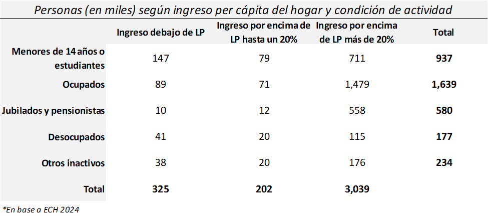 ncichevski's tweet photo. Hay 325.000 personas pobres y 202.000 personas con ingresos hasta 20% por encima. 
El 43% (unas 226.000) tenía < de 14 o estudiaba; el 30% era ocupada (160.000); el 12% desocupada (61.000) y el 11% realizaba quehaceres (58.000). 
El 4% (22.000) era jubilado o pensionista https://t.co/oZ7ycvWh54