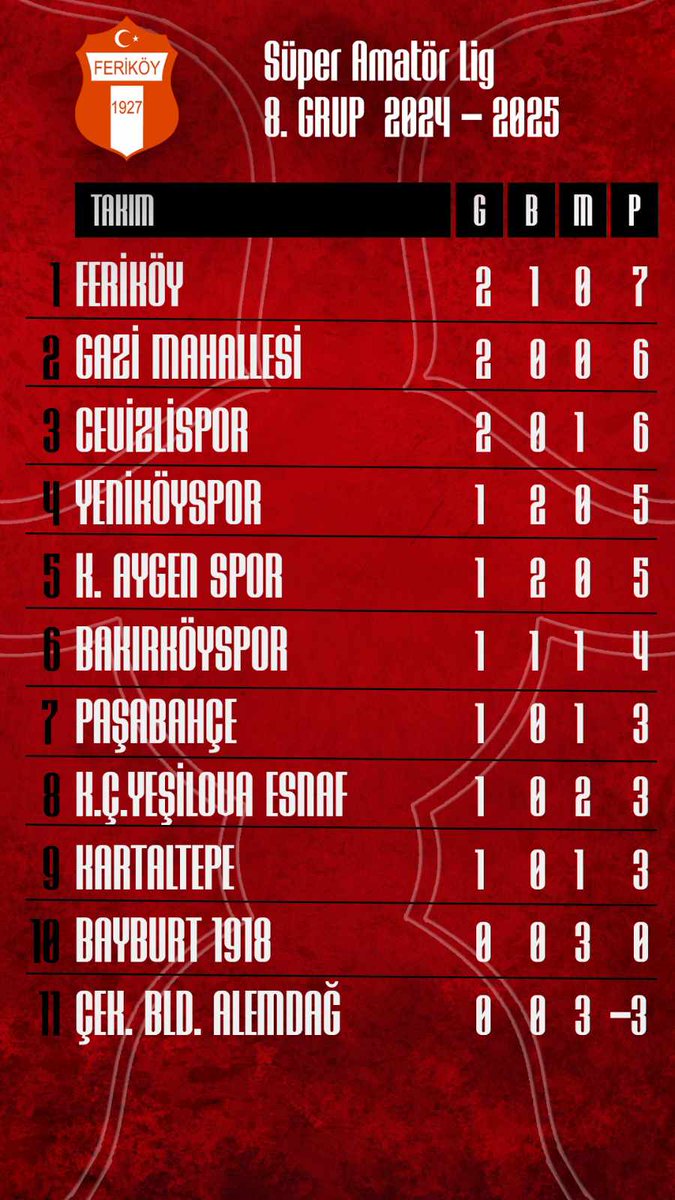 Süper Amatör Lig 8. Grup 3.hafta sonunda  oluşan  puan durumu..