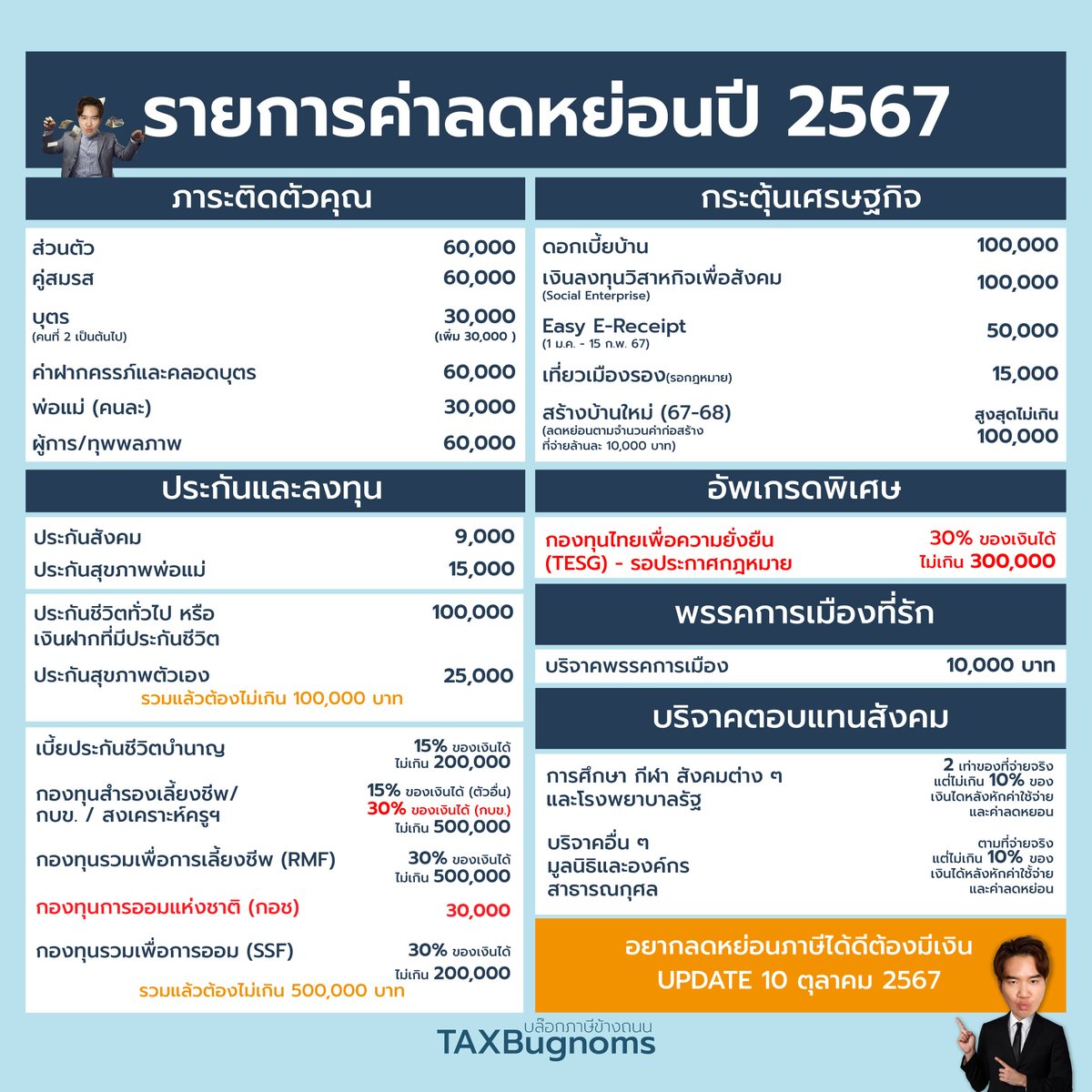 สรุปรายการลดหย่อนภาษี ปี 2567
#taxbugnoms #สรรพากร #ภาษี #ยื่นภาษี #ลดหย่อนภาษี
#รายการลดหย่อนภาษี