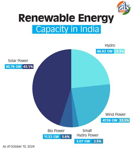 PIB_India's tweet photo. India's Renewable Energy Capacity Hits 200 GW Milestone

➤India has reached a significant milestone in its renewable energy journey, with the country's total renewable energy capacity crossing the 200 GW (gigawatt) mark as of October 10, 2024

➤According to the Central Electricity Authority, the total renewable energy-based electricity generation capacity now stands at 201.45 GW. This achievement underscores India's growing commitment to clean energy and its progress in building a greener future

Read here: https://t.co/FzwxRHUknt