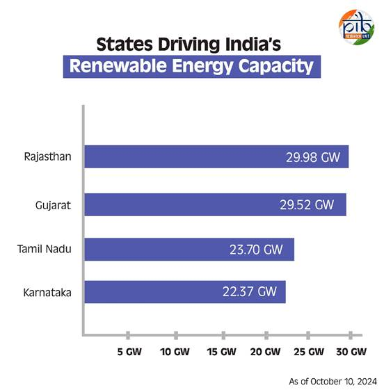 PIB_India's tweet photo. India's Renewable Energy Capacity Hits 200 GW Milestone

➤India has reached a significant milestone in its renewable energy journey, with the country's total renewable energy capacity crossing the 200 GW (gigawatt) mark as of October 10, 2024

➤According to the Central Electricity Authority, the total renewable energy-based electricity generation capacity now stands at 201.45 GW. This achievement underscores India's growing commitment to clean energy and its progress in building a greener future

Read here: https://t.co/FzwxRHUknt