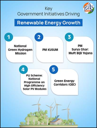 PIB_India's tweet photo. India's Renewable Energy Capacity Hits 200 GW Milestone

➤India has reached a significant milestone in its renewable energy journey, with the country's total renewable energy capacity crossing the 200 GW (gigawatt) mark as of October 10, 2024

➤According to the Central Electricity Authority, the total renewable energy-based electricity generation capacity now stands at 201.45 GW. This achievement underscores India's growing commitment to clean energy and its progress in building a greener future

Read here: https://t.co/FzwxRHUknt