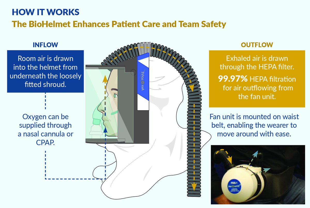 Weil Institute for Critical Care Research (@umichweil) on Twitter photo InspireRx, a Weil Institute spin-off, received over $2 million from the NIH & CDC to further develop the AerosolVE BioHelmet, a wearable negative pressure system for patients with highly contagious airborne respiratory infections.
michmed.org/Png5q
<a href="/UMichMedScience/">U-M Medical School Research</a> InspireRx, a Weil Institute spin-off, received over $2 million from the NIH & CDC to further develop the AerosolVE BioHelmet, a wearable negative pressure system for patients with highly contagious airborne respiratory infections.
michmed.org/Png5q
<a href="/UMichMedScience/">U-M Medical School Research</a>