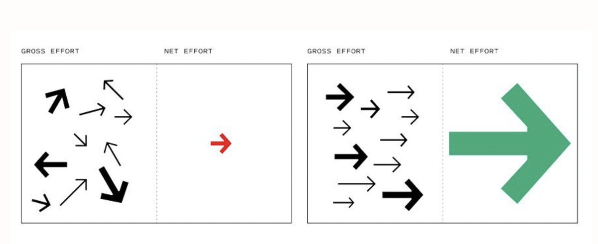 jmikolay's tweet image. “The Big Green Arrow”

sum of leadership &amp;amp; communication, visualized

1. attract top talent (strong vectors)
2. point them in the same direction

The result is the big green arrow
-max force on a given object (goal)
-day after day, over time
-compounding results

1 &amp;amp; 2 come from…
