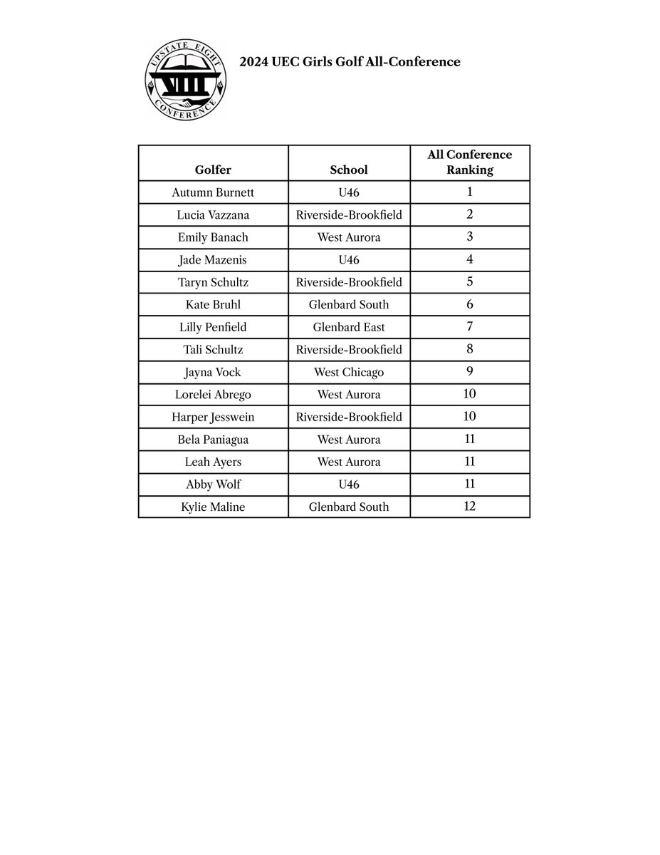 UpstateEight's tweet image. Congratulations to the 2024 Girls All-Conference Golf Team! @WeGoAthletics @FentonAthletics @BartlettHawksAD @theelginmaroons @gbsathletics @sehssports @SabresAD @LarkinRoyals1 @EATomcats @GEHS_Athletics @EPHSathletics @WAHSBlackhawks @rbhsathletics