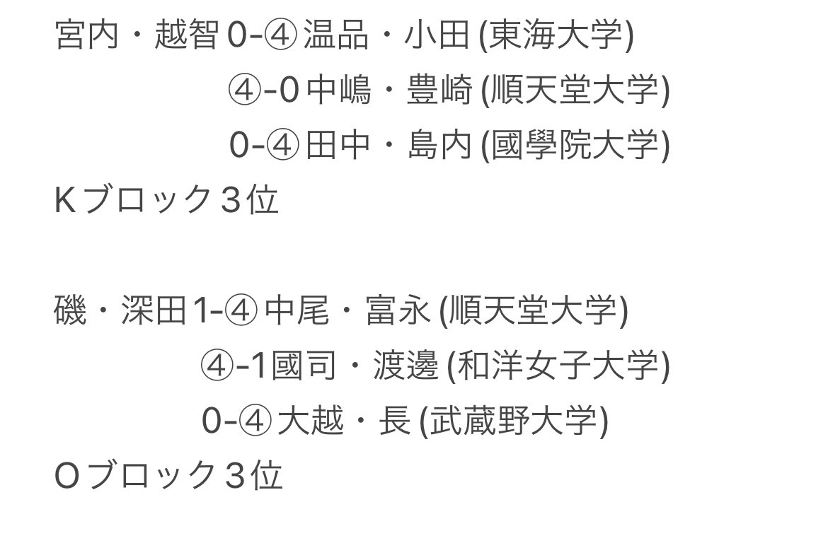 秋首都リーグ個人戦の結果をお知らせします。応援ありがとうございました。