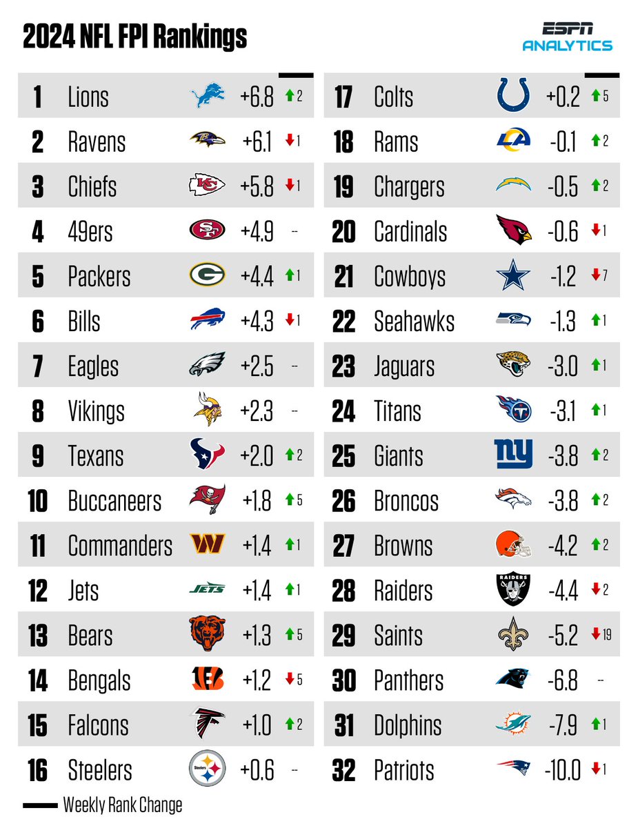 SethWalder's tweet photo. FPI: the Lions are the best team in football. https://t.co/EWzrZ3P0RF