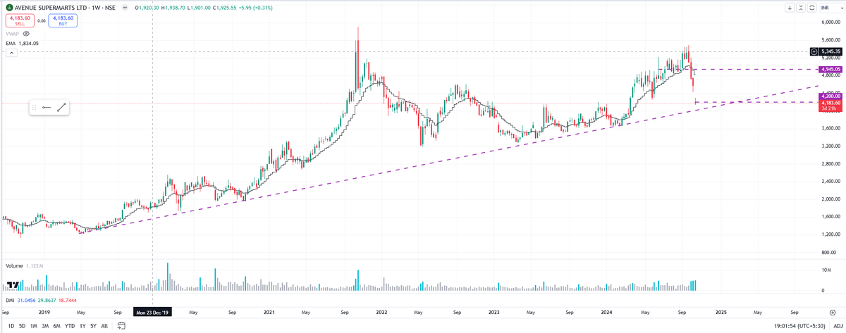 StockSip's tweet photo. #dmart Take care https://t.co/zH1m1QyuoM