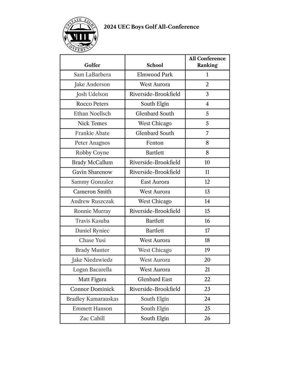 UpstateEight's tweet image. Congratulations to the 2024 Boys All-Conference Golf Team! @WeGoAthletics @FentonAthletics @BartlettHawksAD @theelginmaroons @gbsathletics @sehssports @SabresAD @LarkinRoyals1 @EATomcats @GEHS_Athletics @EPHSathletics @WAHSBlackhawks @rbhsathletics @RHSAthletics234