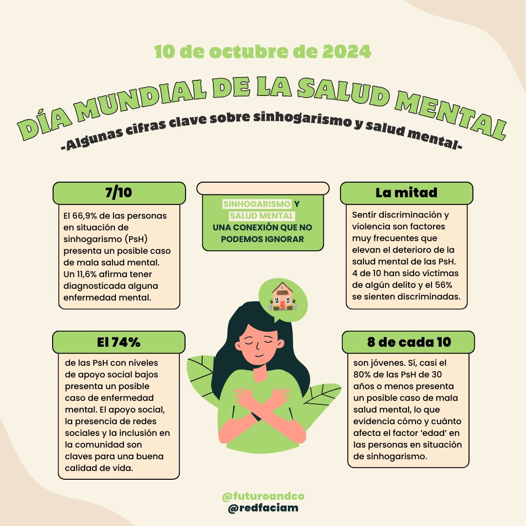 ASOCIACINALBNI1's tweet photo. 🧠 Día Mundial de la Salud Mental 📷 No podemos hablar de #sinhogarismo sin hablar de #saludmental 📷@RedFACIAM y el @IUDCUCM, 7 de cada 10 personas en situación de exclusión socioresidencial en #España presentan un posible caso de mala salud mental 📷 👇 https://t.co/b45eECbnZs