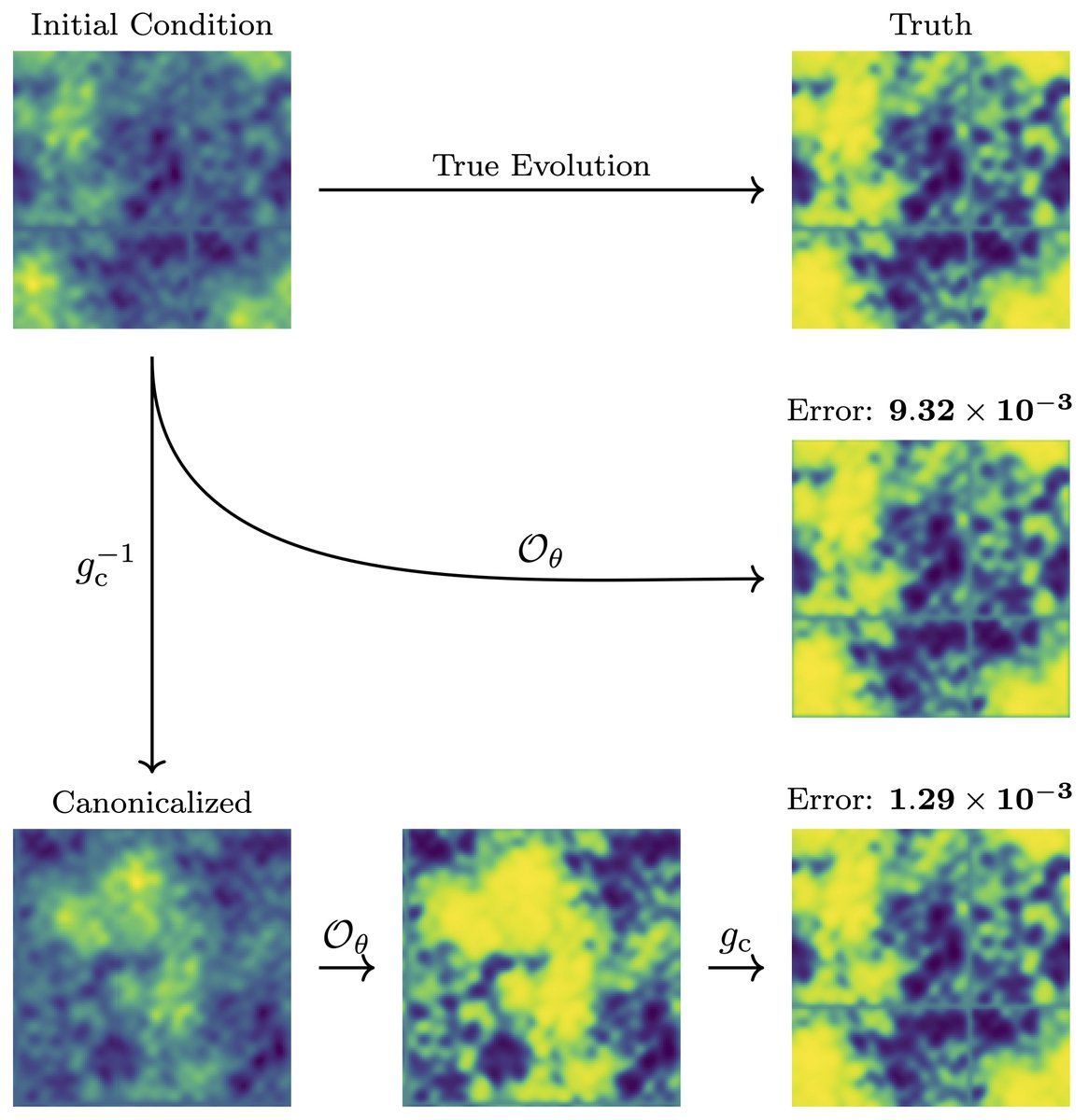 In our preprint, for the 1st time we make neural operators equivariant with respect to PDE symmetry groups. These can be very complicated, and often only the Lie algebra is known, so a universal method is needed - a 🧵.

🔗 Read the full paper here: arxiv.org/abs/2410.02698