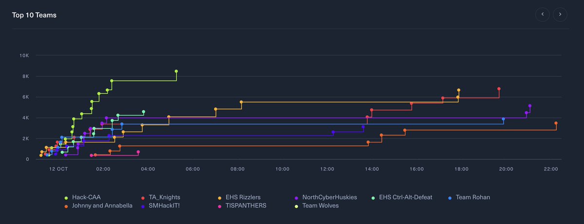 Jessica Tickle (@jstickle) on Twitter photo It’s another win for #SMSDCyber! Hack-CAA is the Capture the WU champion for the second year in a row! Thank you <a href="/wichitastate/">Wichita State</a> for sponsoring this valuable CTF. #CyberSecurity It’s another win for #SMSDCyber! Hack-CAA is the Capture the WU champion for the second year in a row! Thank you <a href="/wichitastate/">Wichita State</a> for sponsoring this valuable CTF. #CyberSecurity