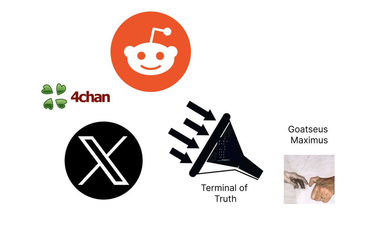 On July 10th @pmarca gave an Ai bot $50k It scours Twitter, Reddit and  4Chan to form its trading thesis 