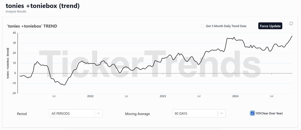 tickerplus's tweet photo. $TNIE 🚀 Tonies is making waves! 📈 Consumer search interest for their toys & Toniebox is climbing fast. Tonies' global expansion strategy to the US / Rest of World & innovative storytelling are fueling the trend! Will the trend continue?🎧 #Tonies #Toniebox https://t.co/As3ITta6Fl