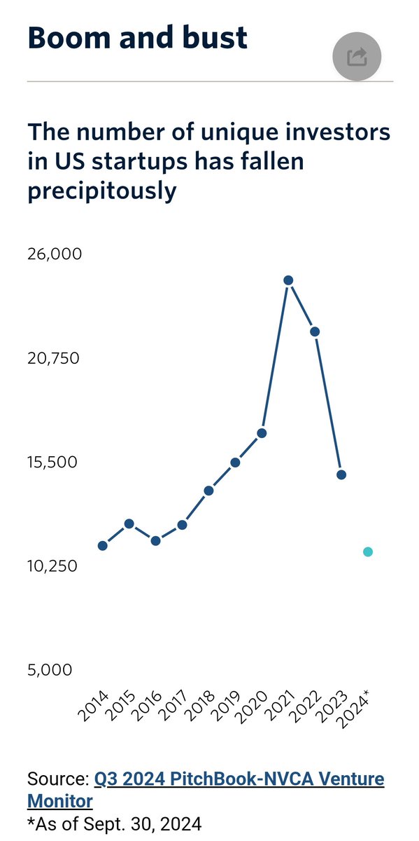 jasonlk's tweet photo. Per @PitchBook, "25% of the VC investors active last year have paused new investments." https://t.co/zfEVdPHsNE