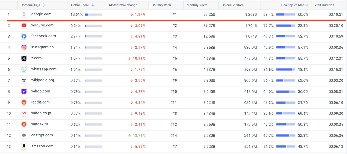 nathangotch's tweet photo. SEO = Search Engine Optimization

Not Google SEO.

You should learn how other search engines work, but don't pivot too hard.

Google is still the dominant search engine, and it's not even close.

That said:

Spend a small amount of time improving your SEO skills on platforms like:

⬩YouTube (most important)
⬩TikTok, X, Facebook, Instagram, and LinkedIn
⬩Amazon, Etsy, and eBay
⬩SearchGPT (coming soon) and Perplexity