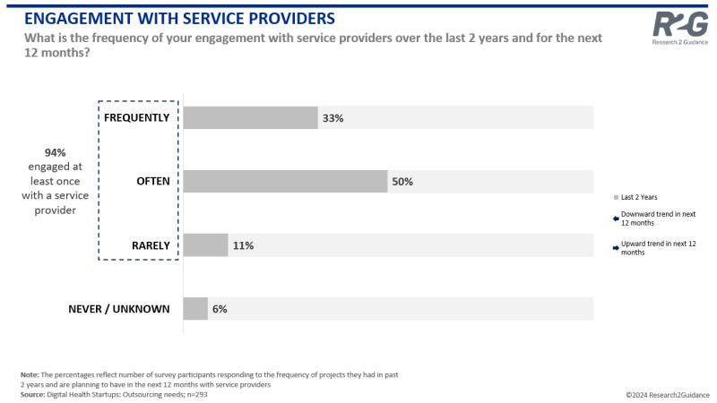💡 Almost All HealthTech Companies Outsource to Grow. What Does This Mean for Service Providers?
lnkd.in/dE4F6DQg

#digitalhealth #specialoffers #healthcare #globalhealth