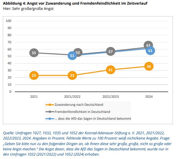 Schahina Gambir (@schahinag) on Twitter photo Dringende Leseempfehlung an die <a href="/CDU/">CDU Deutschlands</a>: laut der <a href="/KASonline/">Adenauer-Stiftung</a> Studie hat ein Großteil der Deutschen Angst vor dem Rechtsruck, den die AfD anführt, nicht vor Zuwanderung. Statt rechte Narrative zu übernehmen, sollte die #CDU klar Stellung gg. #Rassismus & Xenophobie beziehen. (1/4) Dringende Leseempfehlung an die <a href="/CDU/">CDU Deutschlands</a>: laut der <a href="/KASonline/">Adenauer-Stiftung</a> Studie hat ein Großteil der Deutschen Angst vor dem Rechtsruck, den die AfD anführt, nicht vor Zuwanderung. Statt rechte Narrative zu übernehmen, sollte die #CDU klar Stellung gg. #Rassismus & Xenophobie beziehen. (1/4)