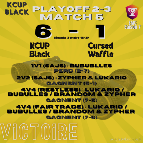 KCUPTeam's tweet photo. 🔥 Victoire éclatante de la KCUP Black en Up&amp;Down de la compétition EMC : 6-1 contre Cursed Waffle ! 💪🎮

Place maintenant au tour suivant, l’équipe continue sur sa lancée ! 🚀 #KCUP #Trackmania #EMC #Victoire #OnContinue https://t.co/81EDcdFZOq