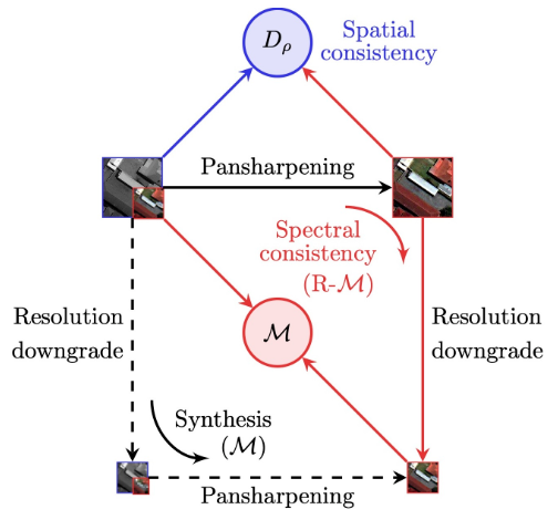RemoteSens_MDPI's tweet photo. 👋👋👉 #FullResolution Quality Assessment for #Pansharpening
✍️ Giuseppe Scarpa and Matteo Ciotola
📎 https://t.co/2FyDZutXR8 https://t.co/gL0jqWl1nA