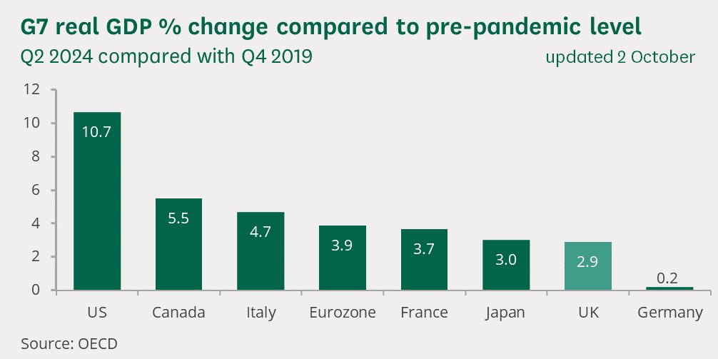 Americans are significantly richer now than they were back in 2019, after accounting for inflation. 

And the US economy is pulling away from other developed countries.
