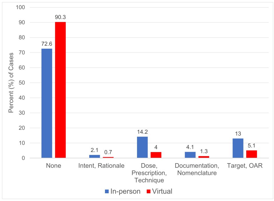 hughrt7's tweet photo. In a prior study, we found statistically significant decreases in PR discussion across all topics when converting from 🧑‍🏫➡️🧑‍💻 during #COVID19 

this was also associated with ⬇️ plan changes

this was published in @IJROBP in 2022 https://t.co/l70O3uBWO7 https://t.co/FP0rPp8eP1