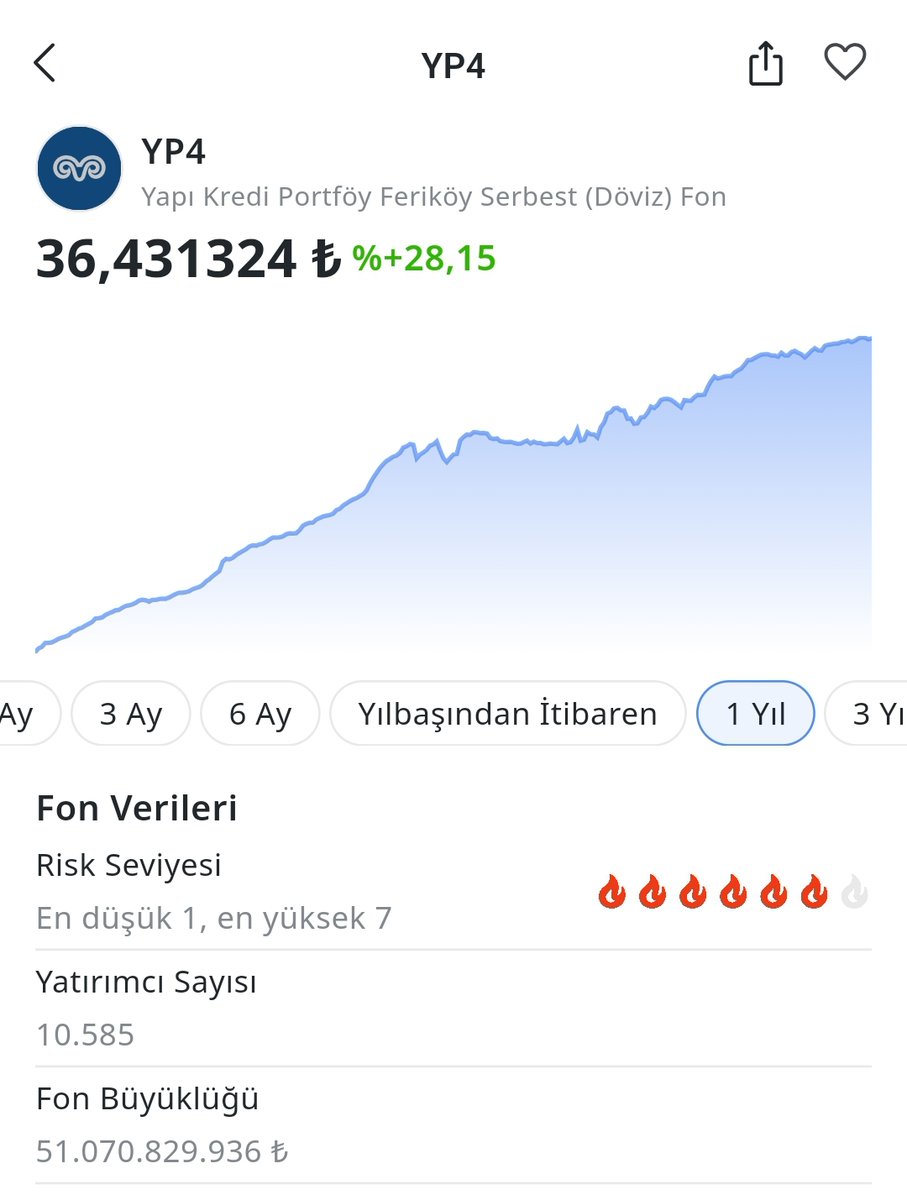 FonRehberi's tweet photo. 💵Döviz cinsi varlıklara yatırım yapmak isteyen ve USD mevduat üzeri getiri hedefleyen yatırımcılar için serbest döviz fonlarını inceliyorum. Daha önce de paylaşımını yaptığım Yapı Kredi Portföy Serbest (Döviz) Fon #YP4 inceledim.
💰Fon büyüklük olarak tüm TEFAS fonları arasında ilk 10 sırada yer alıyor. 51 milyar TL büyüklüğe ve 10.585 yatırımcıya sahip. Yıllık yönetim ücreti %1,0.
⚡️Fon, hem 1 yıllık getirilerde hem de yılbaşından itibaren getirilerde dolar ve euro üzeri getiri sağlamış durumda. Fonun son 1 ay USD mevduat eşlenik getirisi %4,63. 14 Ekim verilerine göre TL cinsi diğer getirileri aşağıdaki şekilde:
Son 1 Ay --> %1,34
Son 3 Ay --> %4,88
Son 6 Ay --> %8,79
Son 1 Yıl --> %28,15
