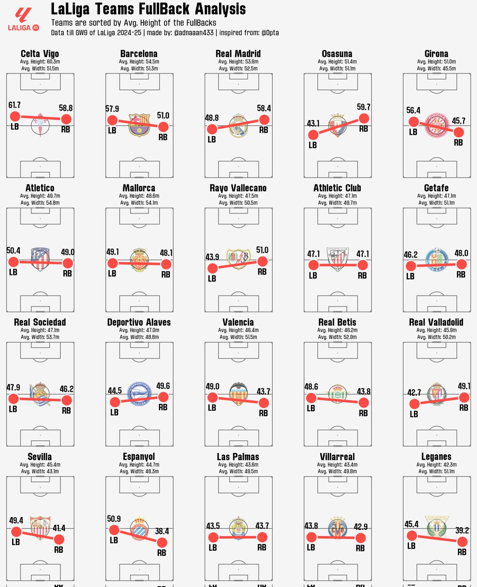 How each LaLiga team uses their full-backs in 2024/25 season:

🔼 Celta Vigo, Barcelona and Real Madrid push up high
📉 Real Madrid, Osasuna, Girona, Rayo Vallecano, Sevilla, Espanyol asymmetric
⬇️ Leganes, Villarreal and Las Palmas very deep

#Analysis