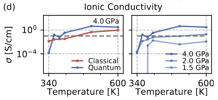 venkatkapil24's tweet photo. We study #quantum nuclear effects (NQEs) for proton disorder in nanoconfined water. @pavanravindra1 uses #MachineLearning potentials to show NQEs play a heightened role compared to bulk and induce superionic proton transport in other molecular water. 

https://t.co/WXwLDSjF25 https://t.co/yPTEB4ONLx