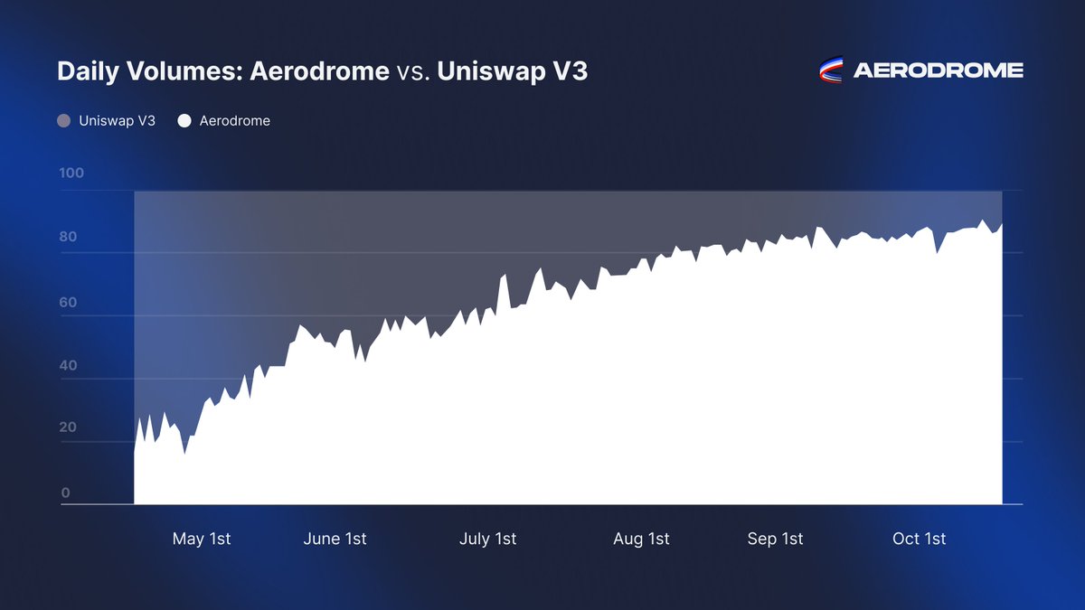 Aerodrome tweet media