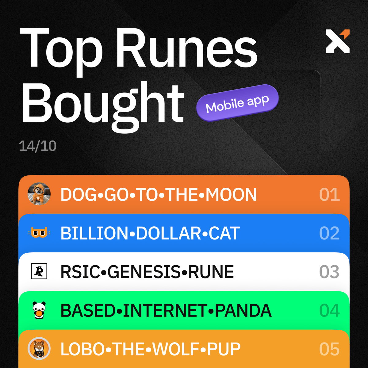 💥 In-app SWAPS results are in!

📈 <a href="/lobothewolfpup/">LOBO•THE•WOLF•PUP</a> &amp; <a href="/rune_coin/">Runecoin ▣⛏️</a> made it to the top 5 most BOUGHT tokens this past week!

1/ 📉 Check out the top SOLD tokens in the thread below 🧵👇