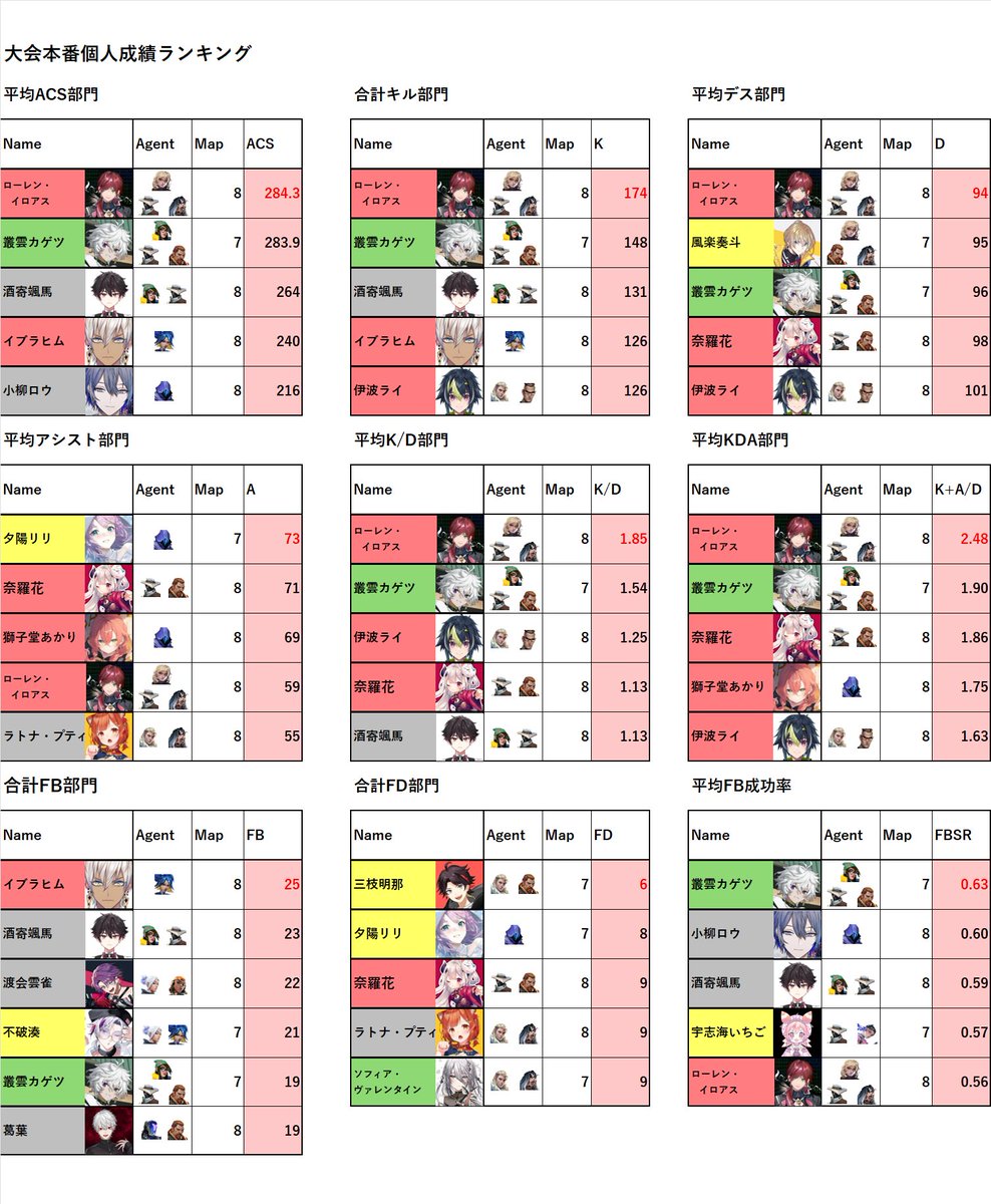 大会本番通算個人成績まとめ 1枚目-個人総合成績 2枚目-個人総合成績
