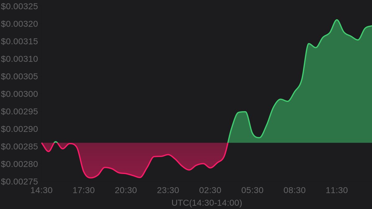hawkXCrypto's tweet image. 🔥 Hot Trending

💎 Welshcorgicoin $WELSH

💰 Price: $0.00319
⚡️ 24h change: +11.68%
📈 24h high: $0.00321
📉 24h low: $0.00276

#Welshcorgicoin