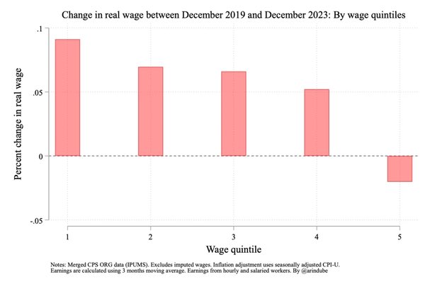 People with the lowest wages have gained the most after inflation since the end of 2019, but the middle-class has also done well.

But don’t feel too bad for the top quintile – they did the best in the previous decades when inequality was growing.