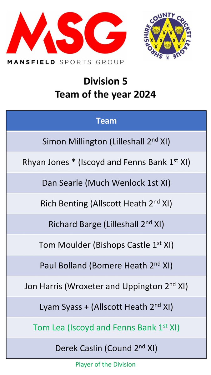 ShropCCLeague's tweet photo. Many congratulations to all that have made the @mansfieldsportg SCCL Division 5 team of the year 

Tom Lea of @Iscoydcricket is the player of the division, he "mastermined" 42 wickets at 11.98 and scored 301 runs at 20.07 to help his side finish as Runners Up! https://t.co/x4wbQR7Bhm