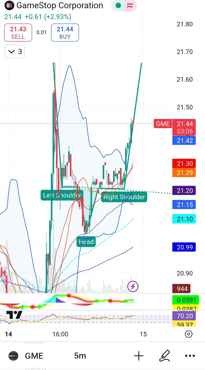 FINRAMIKEHUNT's tweet photo. $GME head and shoulders pattern on the micro. $21.65 here we come. #GME #GMEStockPrice #GameStop https://t.co/VA5DrwXvIq