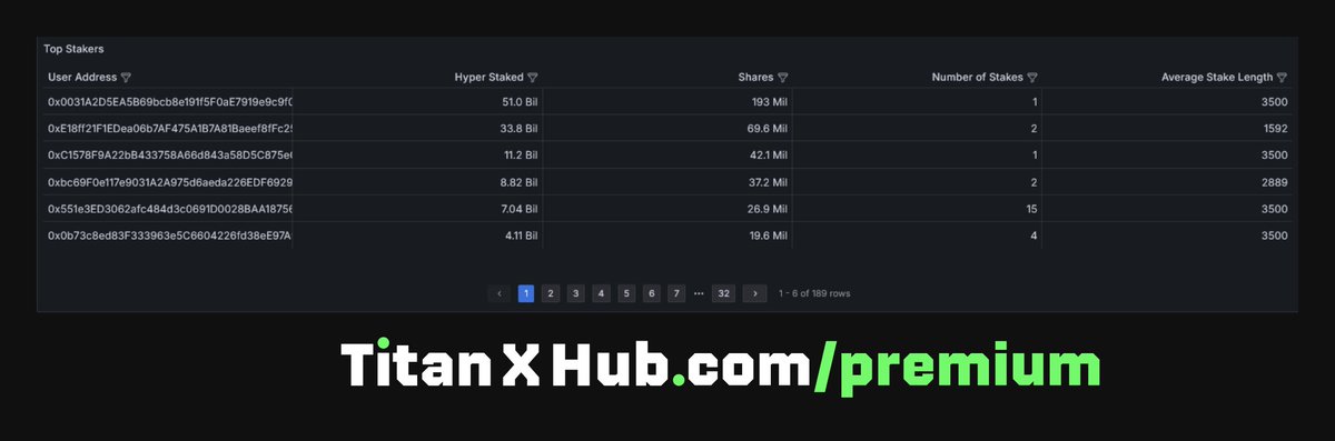 tenxted's tweet image. Just added Top Stakers table to Titanx, Hyper, and Helios Dashboards. Thanks to @CitadelOnly for the suggestion.

Interestingly the 1st place staker in Hyper did so with 1 massive stake of over 50B Hyper.
$titanx #BuildOnTitanX