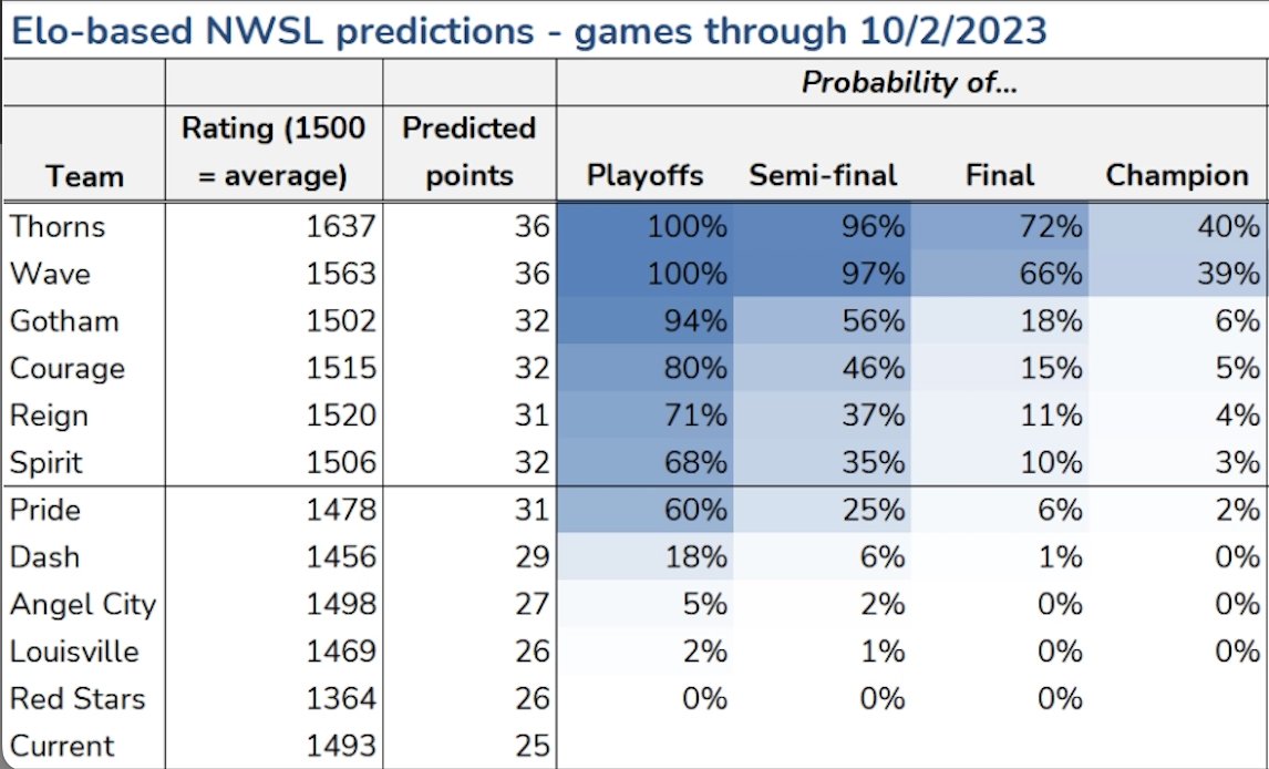 We were curious how this year's playoff odds stacked up with two games to go compared to last year's at the same point in the season. Lo and behold, things were much much tighter with two games to go in 2023. (Thanks to <a href="/TrevLarn/">Trevor</a> for running the model!) 

#NWSL